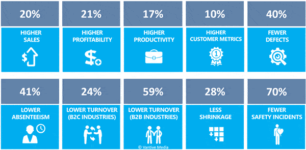 employee engagement strategies - statistics