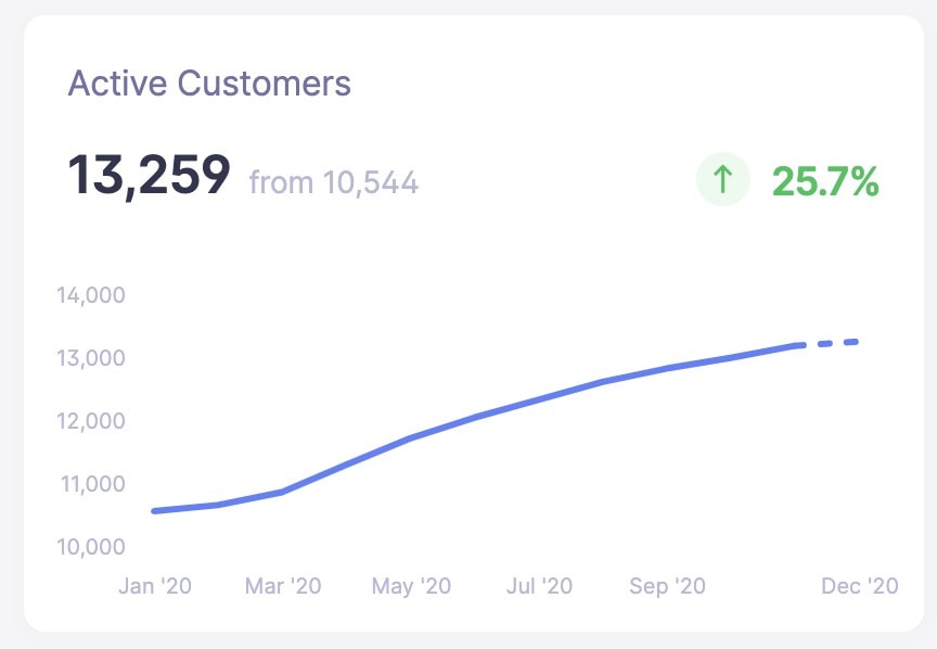 Baremetrics active customers