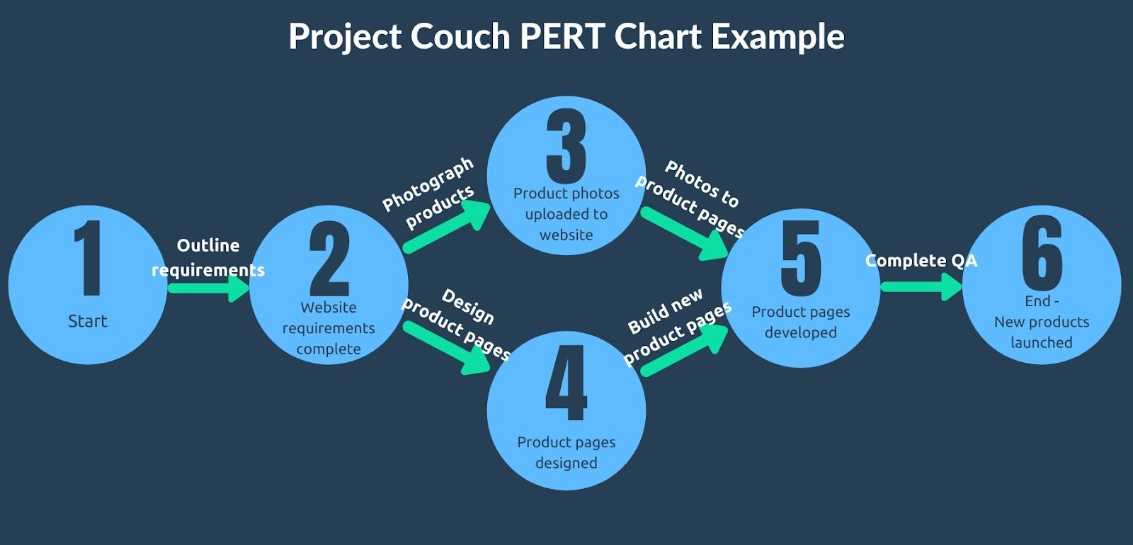 PERT chart example #2