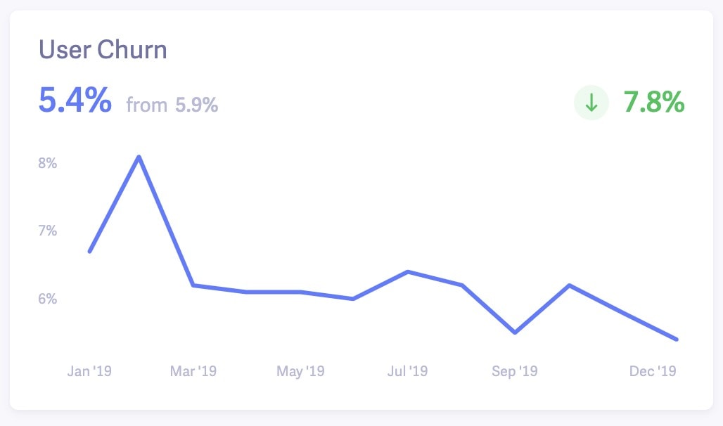 Hubstaff Baremetrics User Churn