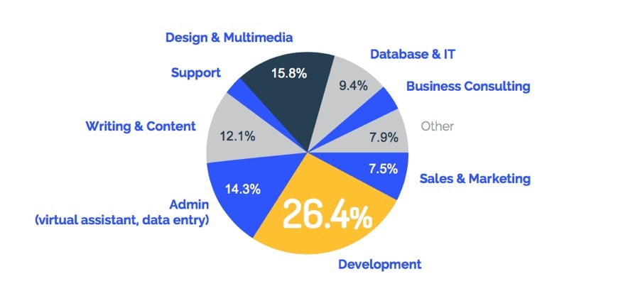 Freelancing trends study participants by industry