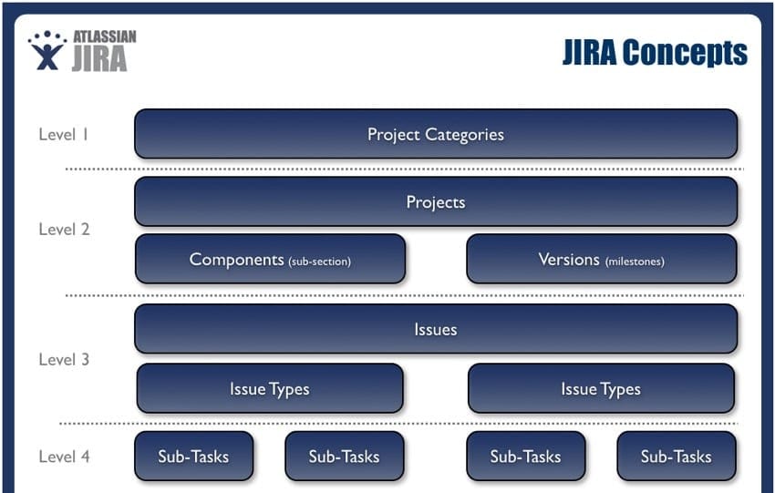 Jira levels