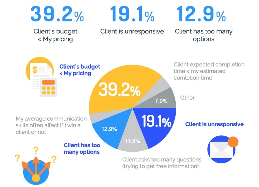 Factors that make landing a freelance job unlikely