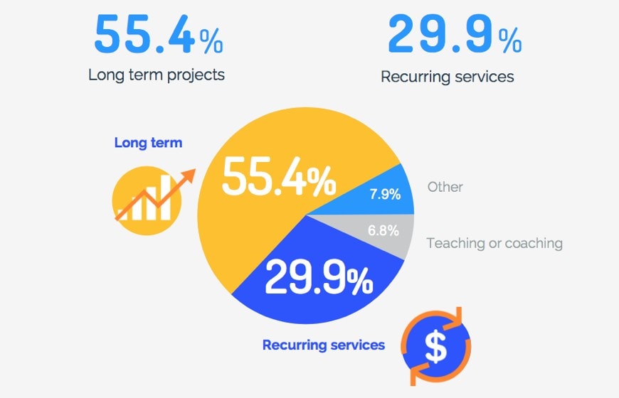 Most profitable types of freelance jobs