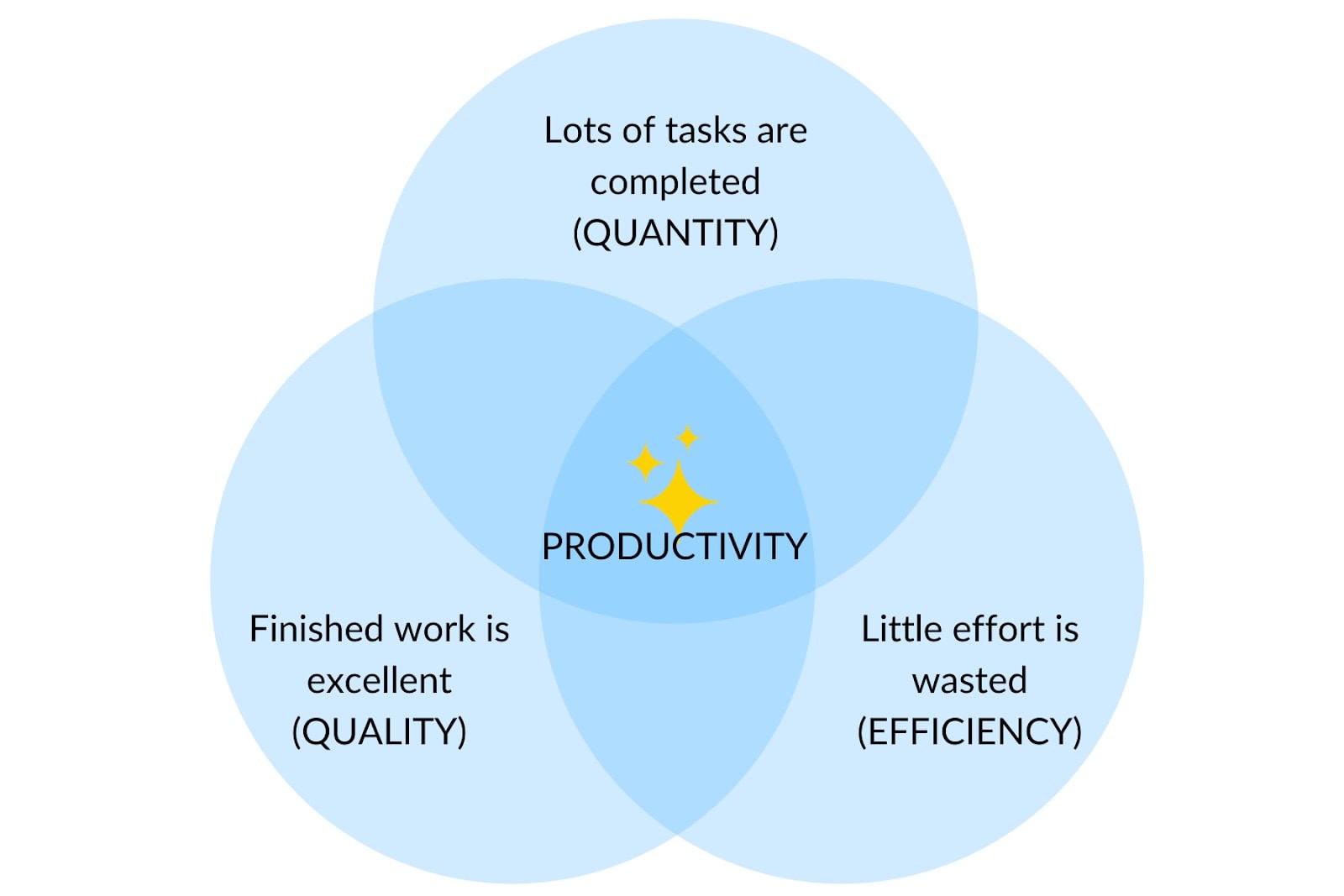 Productivity diagram