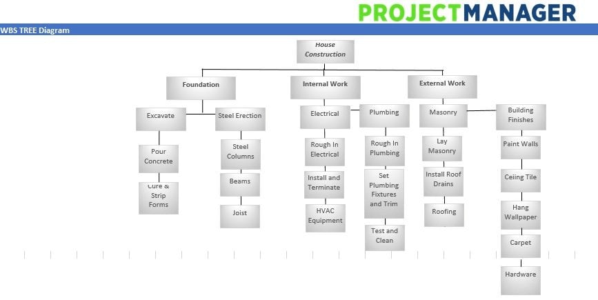 Work breakdown structure