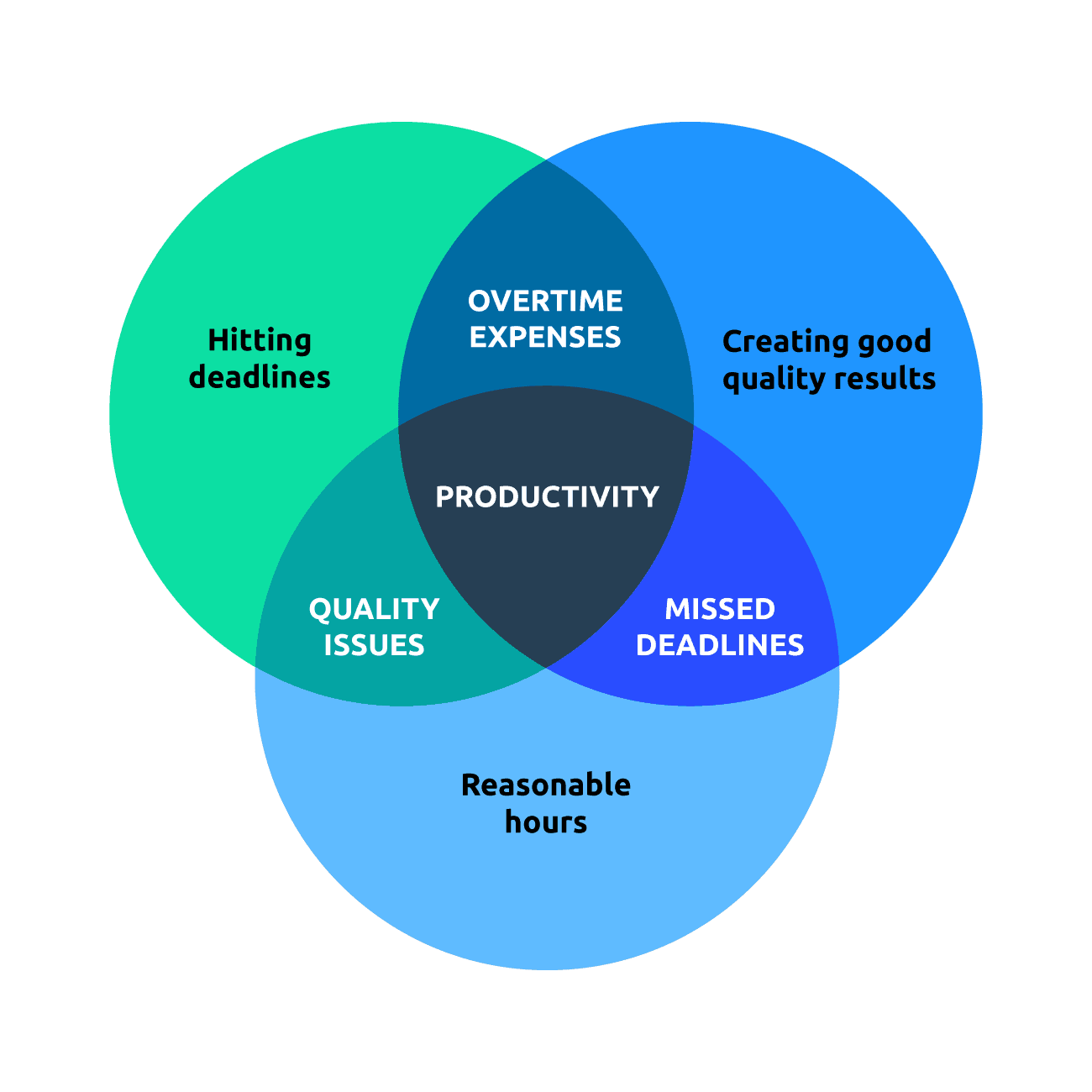 Productivity diagram