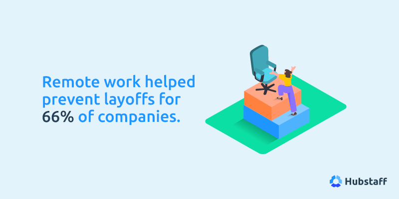 Remote work prevented layoffs