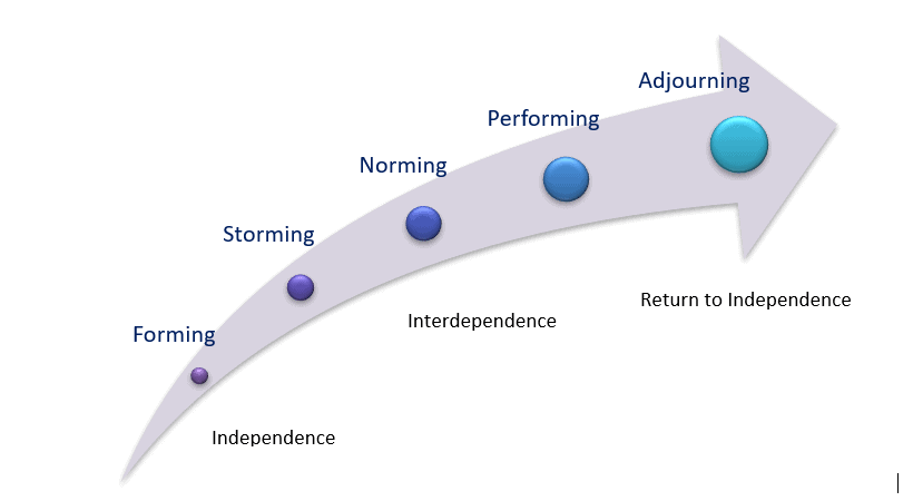 5 stages of team development graphic