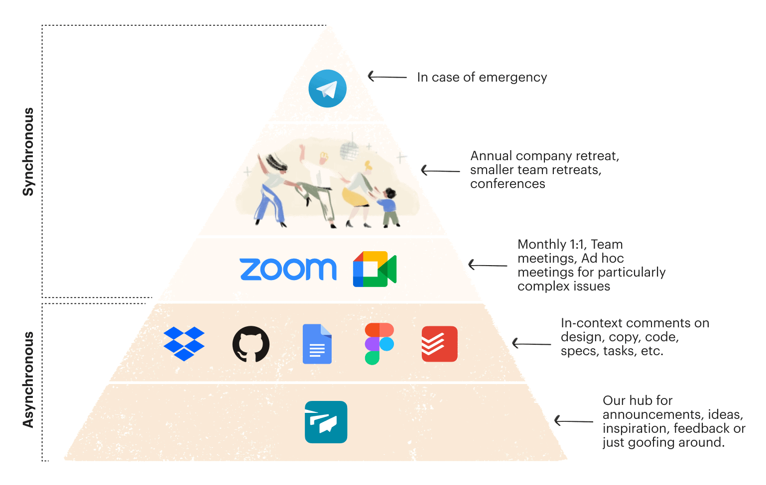 Asynchronous vs. synchronous work pyramid