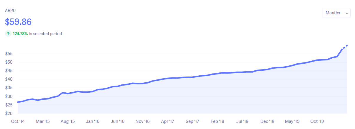 Hubstaff Baremetrics ARPU