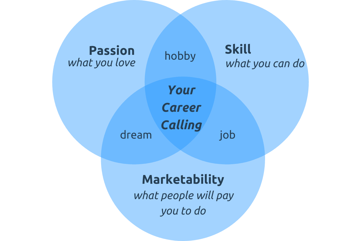 Career diagram