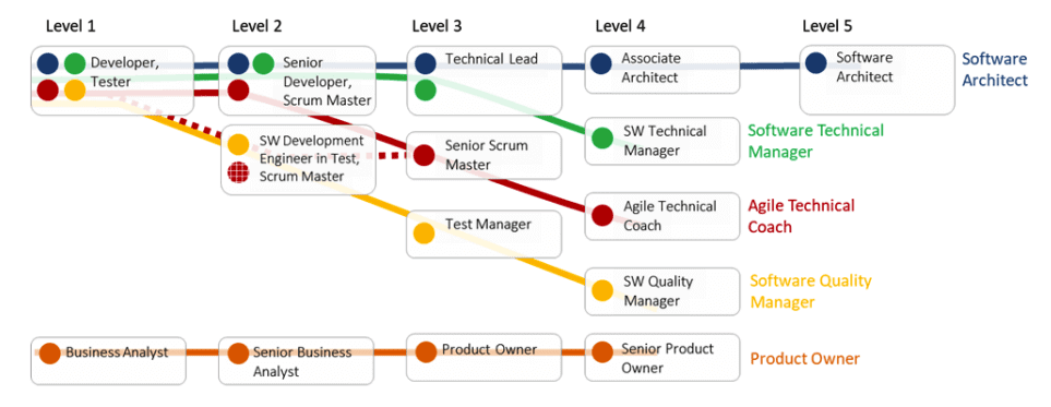 Agile career path example. 