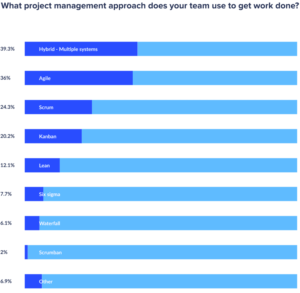 state of remote project management report 