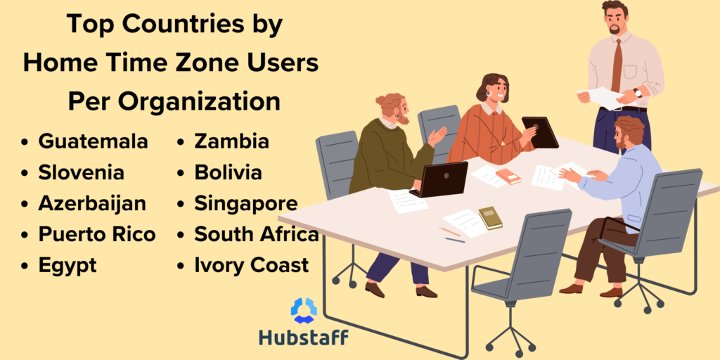 Top countries by home time zone users include Guatemala, Slovenia, Azerbaijan, Puerto Rico, and Egypt