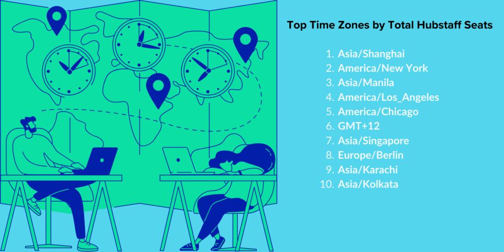 global hiring data of the top 10 time zones by total number of Hubstaff seats