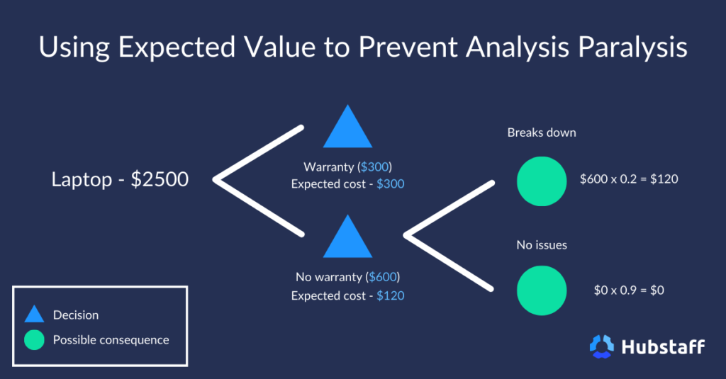 diagram of using expected value to prevent analysis paralysis when buying the warranty of a laptop

The values and elements of the decision tree are described in full in the copy around this image