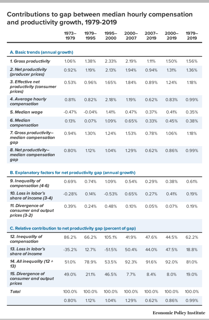 The Economic Policy Institute offers a broad set of survey data to explain the productivity and wage gap. Please use the link in the Source line for a reader-friendly version of this chart.