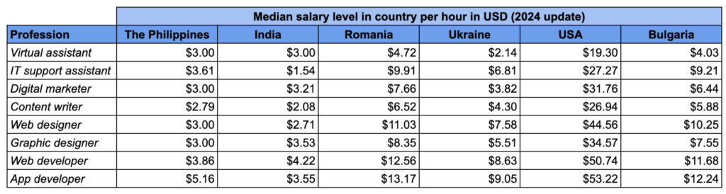 Chart for pay rates