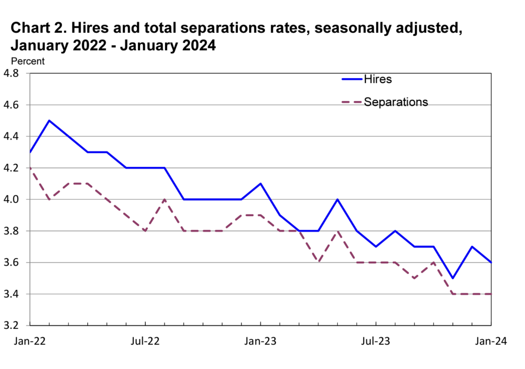 Employee turnover statistics: Hires and separations rates