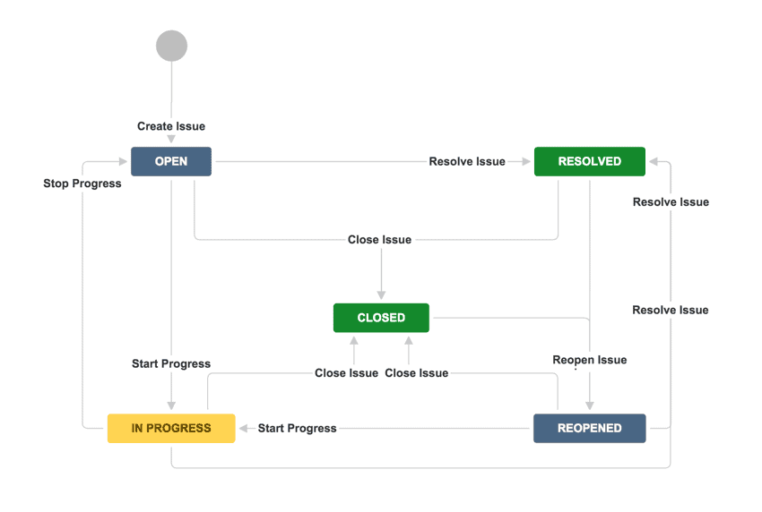 Jira workflows