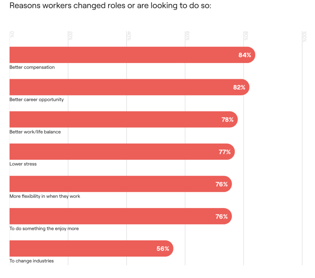 An Owl Labs chart showing that 78% of people look at work-life balance improvements as a reason to change jobs.