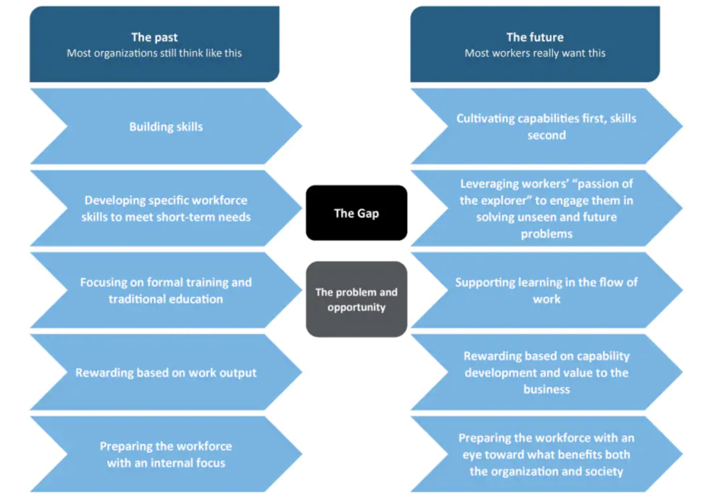 Deloitte graphic on putting the worker at the center of workforce development