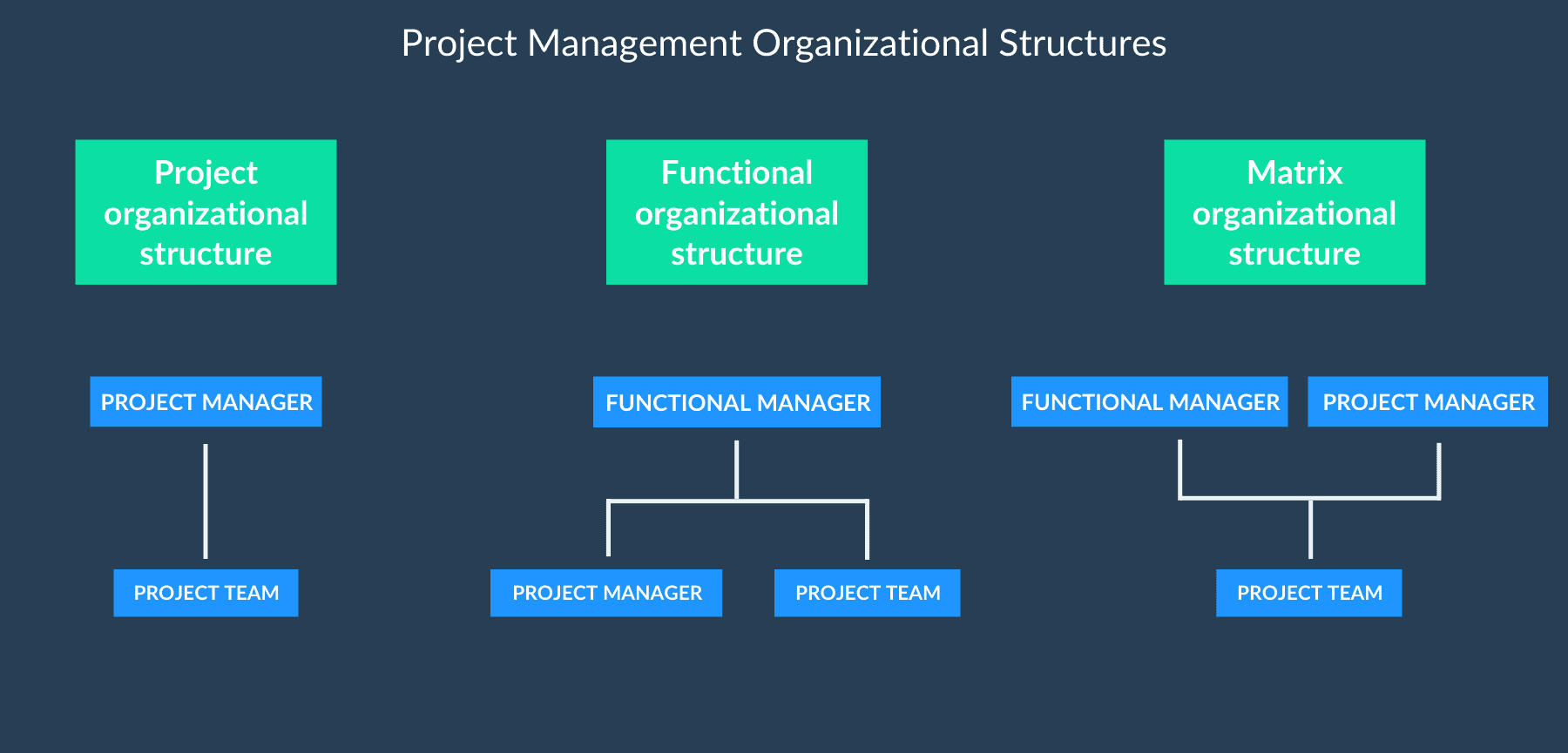 Project Management Organizational Structures