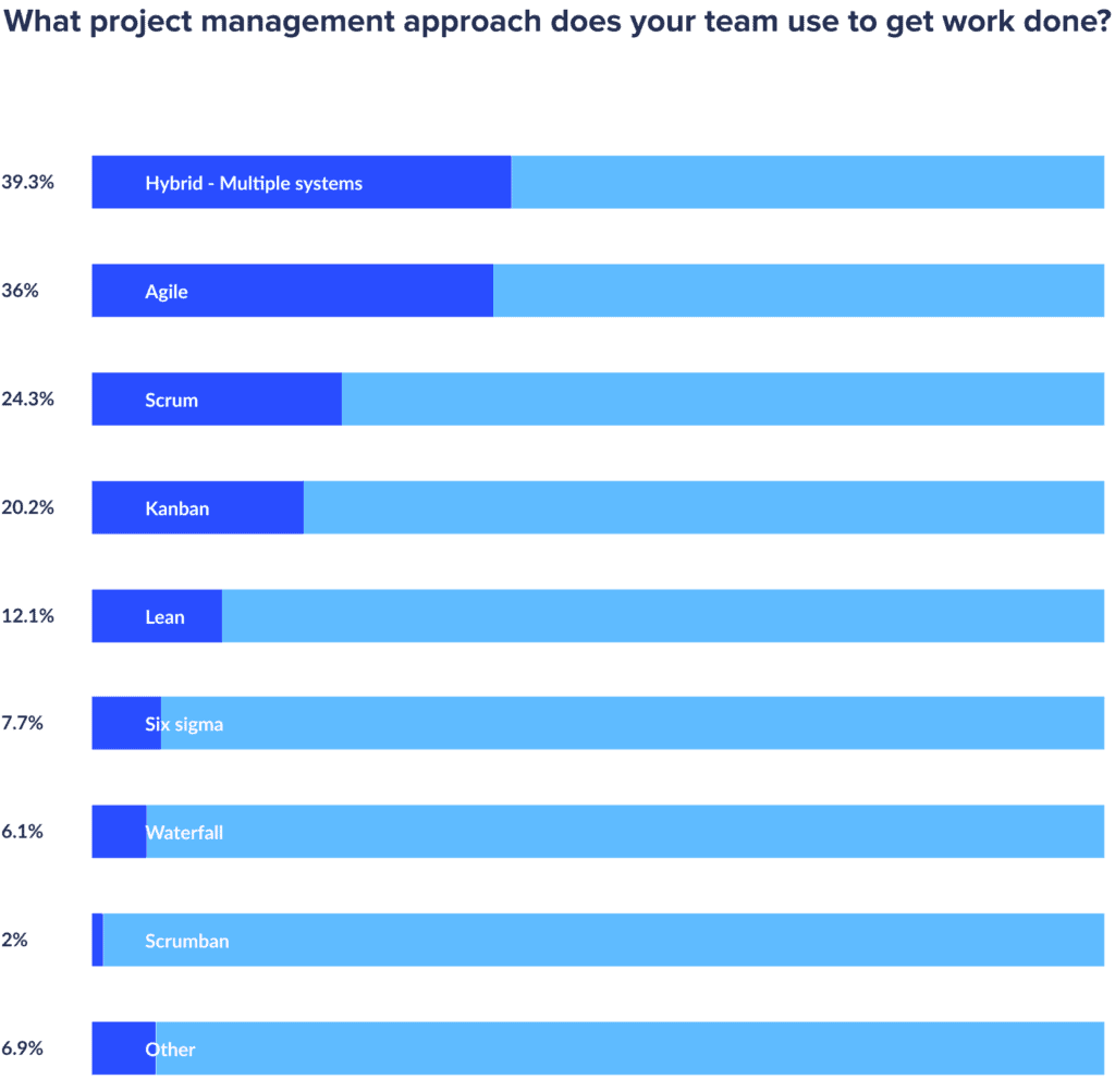 project management stats 2021