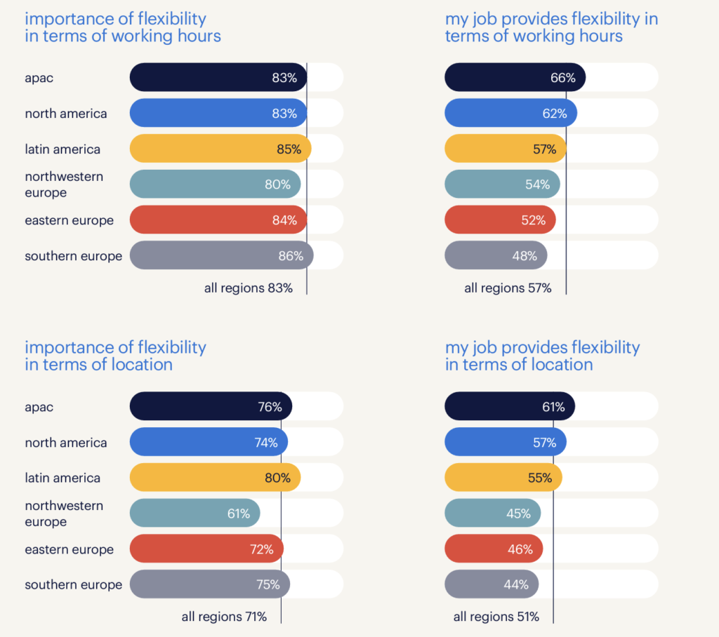 A detailed breakdown of work-life balance statistics and preferences based on geographic location. For reader support, please use the link below the image to navigate to the source document