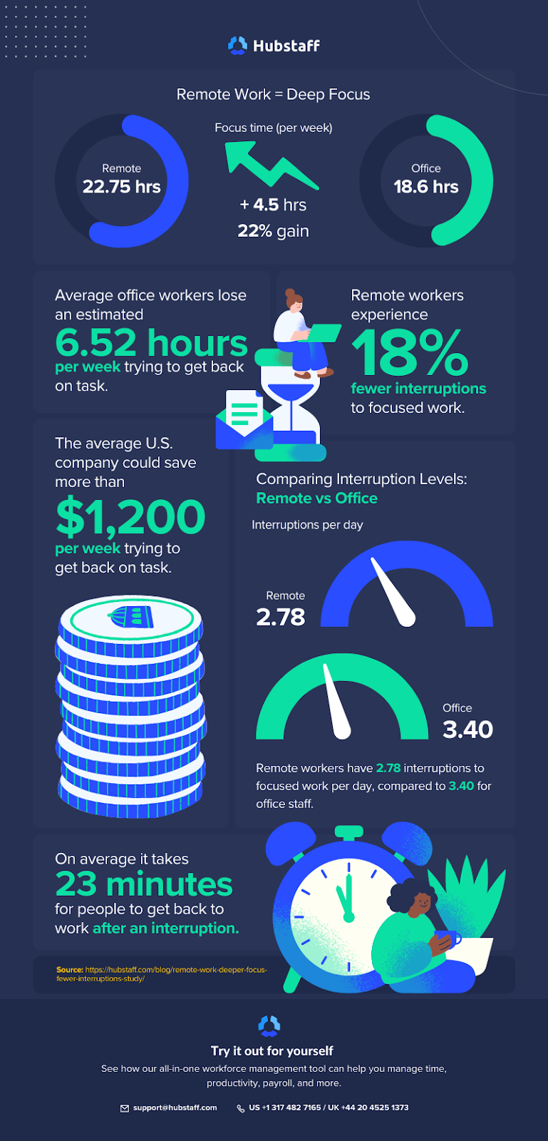 Infographic: Remote work = deep focus