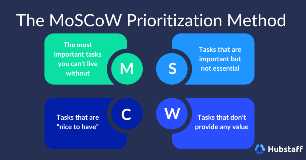 The four categories of the MoSCoW method