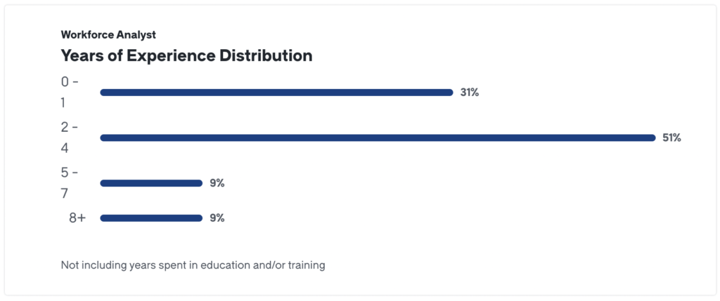 Workforce Analyst years of work experience distribution. 